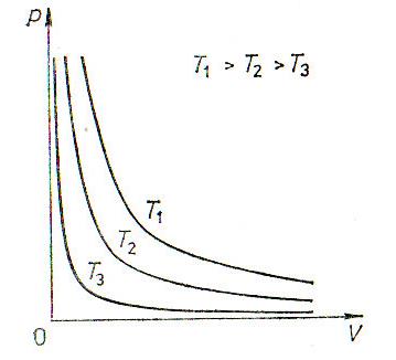 V grafu jsou znázorněny tři izotermy
