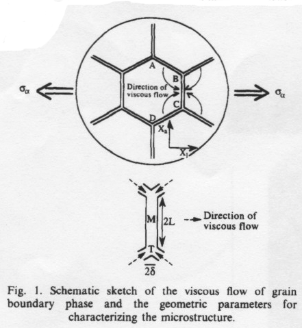 MECHANISMUS CREEPU ŽB! rozhodující je chování MATRIX (<45 µm)! ε MĚŘENÁ = Σε i změřená rychlost deformace je součtem simultánně probíhajících dějů ε MĚŘENÁ = Σ A i σn e (-Ei/RT) i!