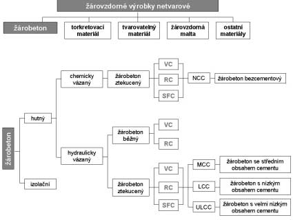 ZÁVISLOST HMOR NA OBSAHU CEMENTU (CaO) Žárobetony na bázi lupku a páleného kaolínu LCC (5 % cementu) ULCC (3 % cementu) NCC (0 % cementu) Tab.