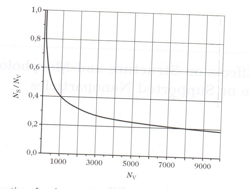 Změna počtu povrchových atomů vzhledem k celkovému počtu atomů 2 nm 1 nm 0.