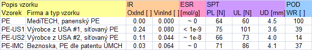 2. UHMWPE pro kloubní náhrady v ČR 2.1. Kyčelní kloubní náhrady Hlavní příčina selhání. Pro THR se jako hlavní příčina selhání uvádí otěr acetabulární polymerní komponenty.