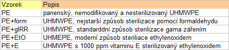 rilizovaný standardním, klasickým postupem pomocí gama záření (PE-gIRR), UHMWPE sterilizovaný novějším postupem pomocí ethylen oxidu (PE-EtO), UHMWPE sterilizovaný již nepoužívaným způsobem pomocí