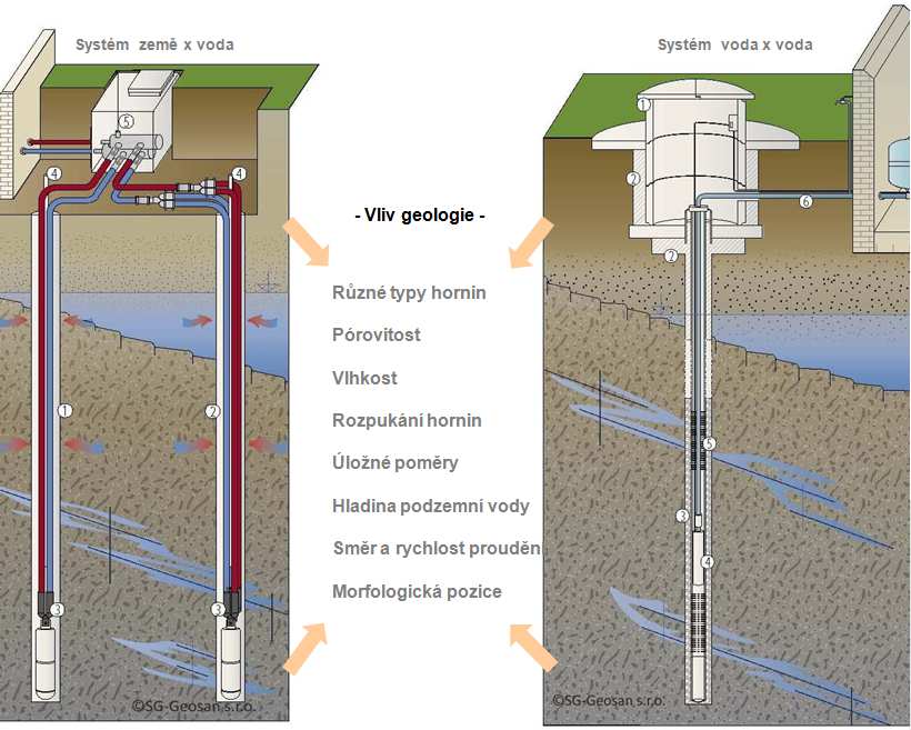 Vliv geologických podmínek na různé