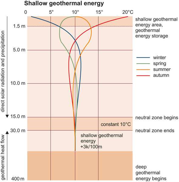 Tepelné vlastnosti hornin sezónní a hloubkové změny oblast akumulace tepla ze slunečního záření