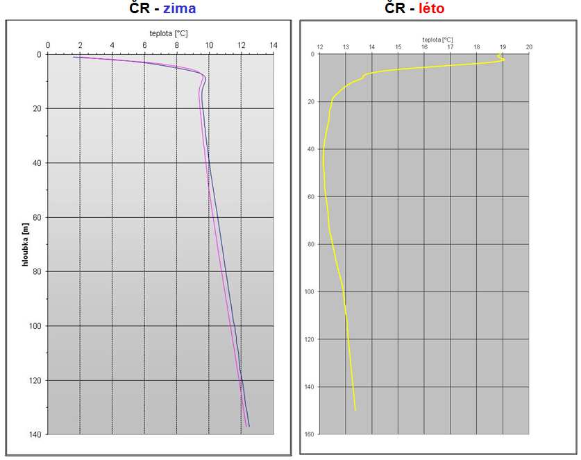 Tepelné vlastnosti hornin typické teplotní profily