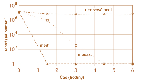1 cm 2 mědi dokáže za 90 minut zničit 10 milionů baktérií Staphylococcus aureus Profesor C. W.