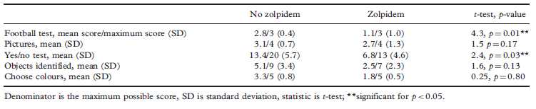 Bush-Frncis Catatonia Rating Scale, na koncentraci zolpidemu v plazmě