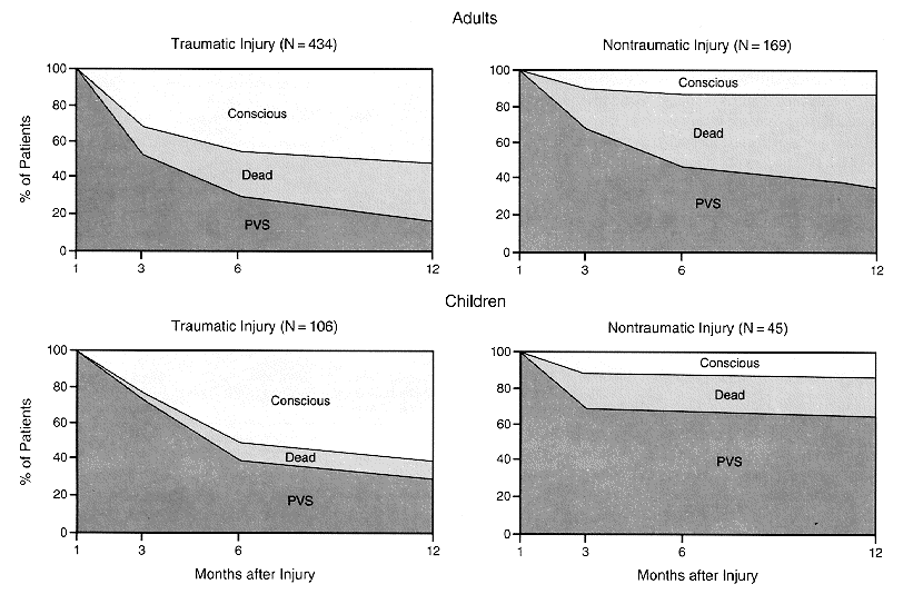 Obrázek 3 Vývoj dospělých a dětí ve vegetativním stavu po traumatickém a netraumatickém poranění (MSTF, 1994b) b) Degenerativní a metabolické poruchy U pacientů ve vegetativním stavu v důsledku