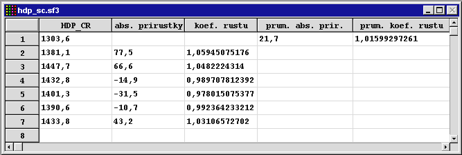 ,09,07,05,03,0 0,99 0,97 995 996 997 998 999 000 Obr..0b: Koeficieny růsu Výše uvedené výsledky lze získa ve SAGRAPHICSu v panelu Generae daa.