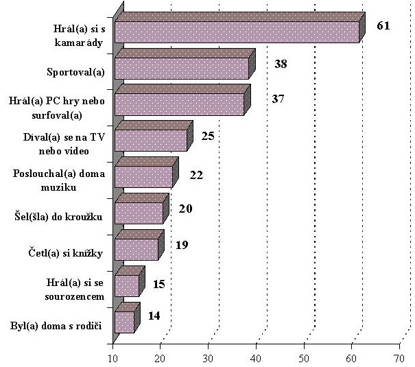 4. Zásadně důležitá je dobrá parta. Každý, kdo se zajímá o vnitřní svět dětí, velmi rychle zjistí, že v něm hrají naprosto dominantní roli kamarádi.