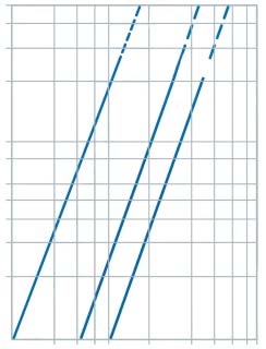 0,5 0,4 Křivky tlakových ztrát 0,3 0,2 1 2 3 0,1 0,08 tlaková ztráta p v barech 0,06 0,05 0,04 0,03 0,02 1 2 3 = Qn 0,6 m 3 /h = Qn 1,5 m