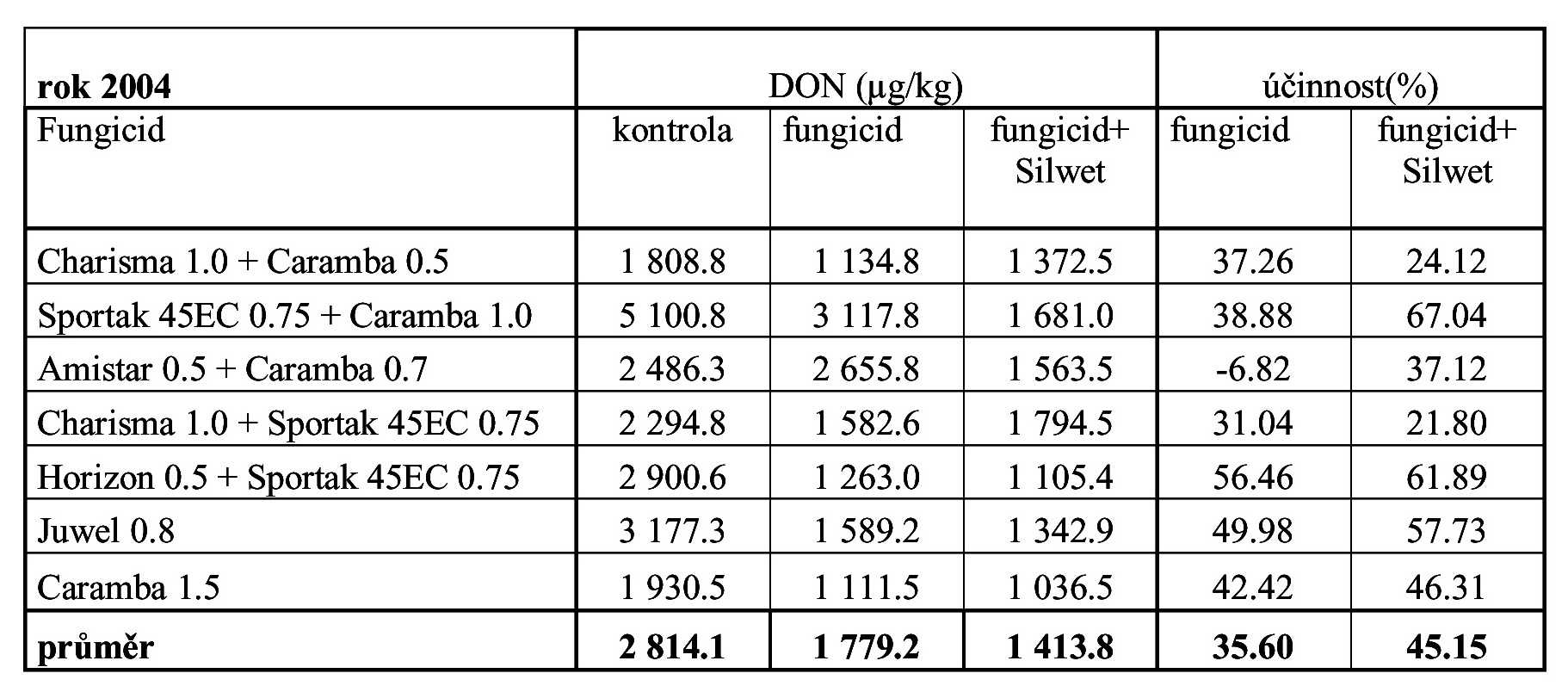 II.4. Úãinnost aplikace fungicidû II.4.1.