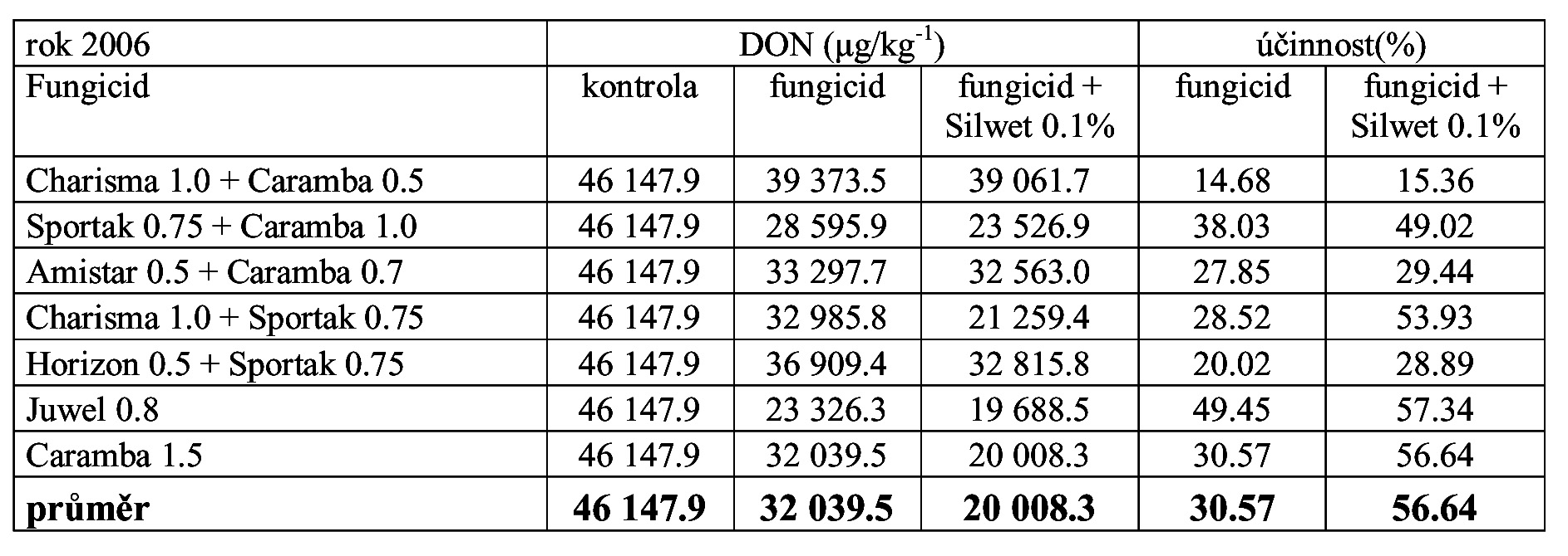 Tab. 5: Úãinnost na obsah mykotoxinu DON. II.4.2. V sledky V pokuse byla testována fiada pfiípravkû, z nichï nûkteré (Amistar) nepotlaãují dostateãnû fuzária produkující mykotoxin DON.