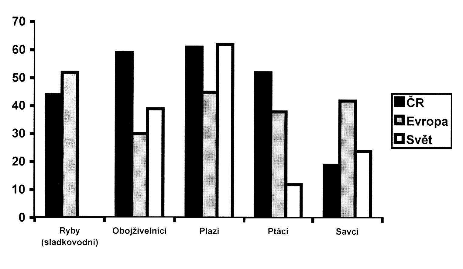 Obr. 1. Podíl ohroïen ch druhû z celkového poãtu druhû u jednotliv ch skupin obratlovcû (v %) v âr, Evropû a ve svûtû. PfiestoÏe návrh, kter uvefiejnili GÄRDENFORS et al.