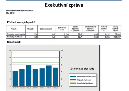 Individuální rady sdělované při školení řidičů přispívají ke zlepšení stylu jízdy. Trvale tak lze snížit náklady vozového parku.