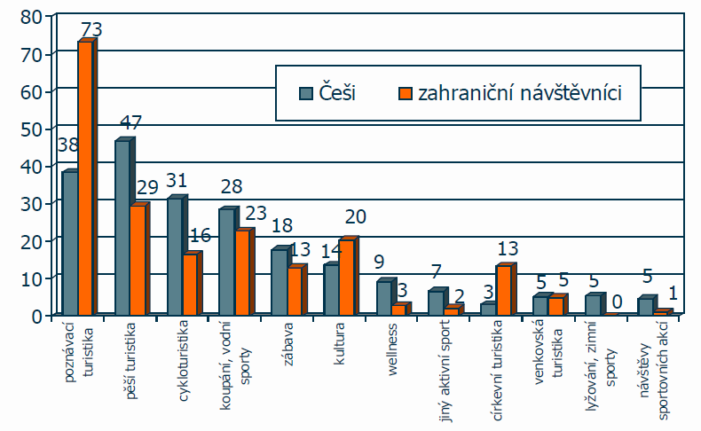 Nejlákavější aktivity 2 Z horního grafu vyplývá, že nejlákavějším cílem pro návštěvu Šumavy je poznání a turistika. Šumavský návštěvník chce tedy poznávat přírodu.