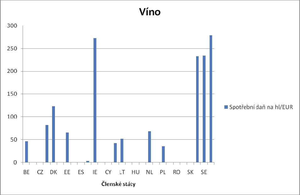 Víno Minimální spotřební daň 0 EUR na hektolitr produktu Spotřební daň na členský stát hl/eur Belgie (BE) 47,0998 Bulharsko (BG) 0 Česká rep.