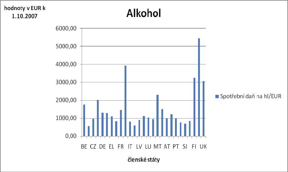 Alkohol Minimální spotřební daň 550 nebo 1000EUR na hektolitr produktu Spotřební daň na hl/eur členský stát Belgie (BE) 1752,24 Bulharsko (BG) 562,43 Česká rep.