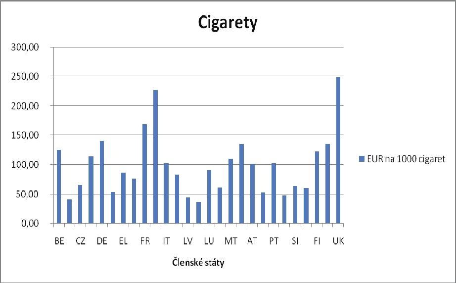 Tabák a tabákové výrobky Směrnice č. 92/79/EHS stanovuje minimální sazby daně z cigaret celkový akcíz musí činit minimálně 57 % prodejní ceny a nesmí činit méně jak 60 EUR na 1 000 ks cigaret.