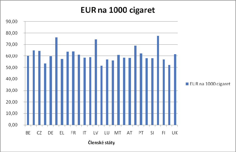 Cigarety celková minimální spotřební daň jako % maloobchodní ceny (MOC) Členský stát EUR na 1000 cigaret Belgie (BE) 60,07 Bulharsko (BG) 64,89 Česká rep.