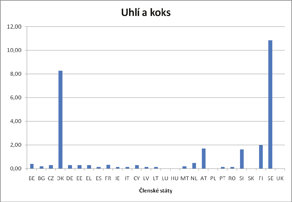 Uhlí a koks Teplo pro obchodní účely Minimální spotřební daň 0,15 EUR za gigajoule členský stát daňová povinnost EUR Belgie (BE) 0,40 Bulharsko (BG) 0,20 Česká rep.