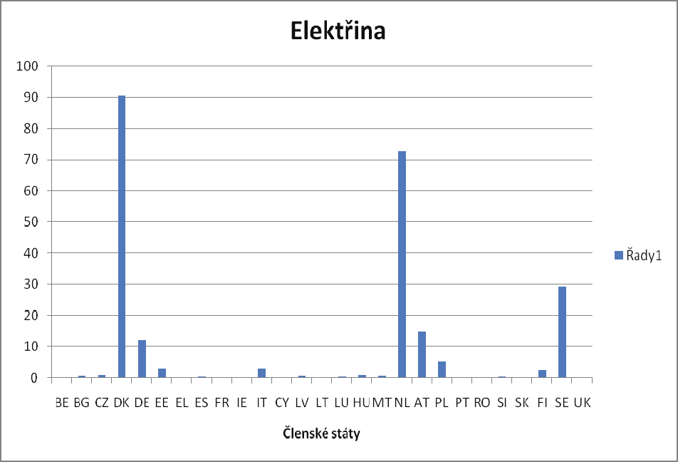 Elektřina Obchodní účely Minimální 0,5 EUR za MWh spotřební daň daňová povinnost členský stát EUR Belgie (BE) 0 Bulharsko (BG) 0,61 Česká rep.