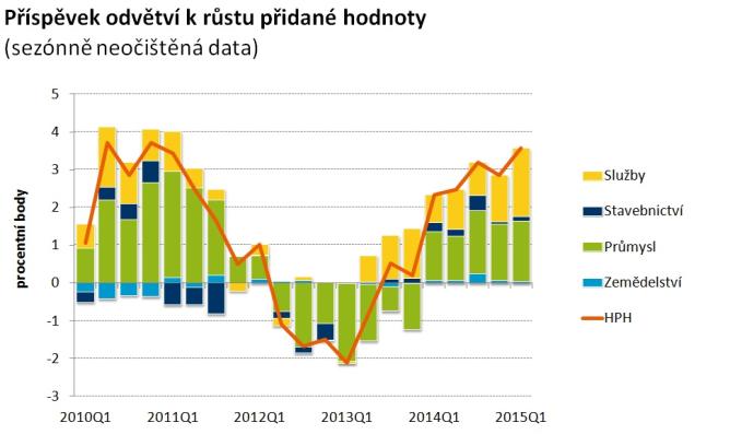 Kondice ekonomiky se zlepšuje Petr Dufek Pomaleji a přece zdravěji roste česká ekonomika. Ve mzdách se konjunktura ekonomiky zatím neodráží. Slibné vyhlídky pro nejbližší měsíce.