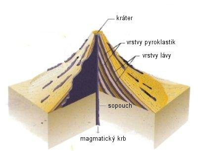 Geologické prostředí: Charakter magmatu: Hlavní oblasti: subdukční zóny felsické Kurily, Kamčatka Japonsko riftové zóny bazické Východoafrický rift, Island, Azory významné zlomy oba typy Kapverdské