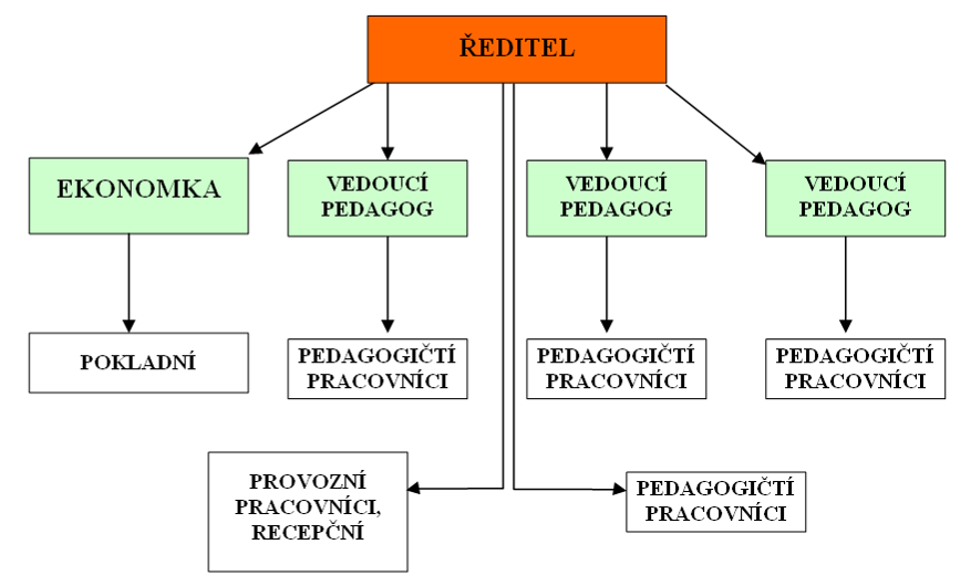 Personální zajištění - ve školním roce 2013-2014 Zájmové vzdělávání je realizováno interními a externími pedagogickými pracovníky.