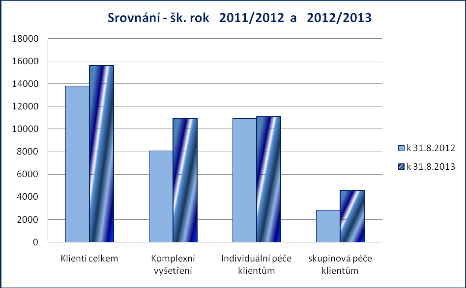 4. Údaje o činnosti a prezentace na veřejnosti PPP Děčín Jiřího z Poděbrad 209/19, 405 02 Děčín V uplynulém školním roce se nám opět podařilo zodpovědně zhodnotit plnění podpůrných opatření v IVP na