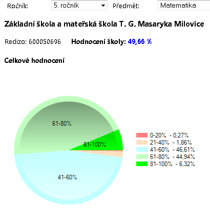 2.7.2 Celostátní testy Cílem projektu NIQES není srovnávat žáky, třídy nebo školy základním úkolem je poskytnout informaci o tom, nakolik každý jednotlivý žák plní požadavky minimálního standardu