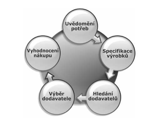 25 3. Lidé Zákazníci řeší nákupní rozhodovací proces: 1. Uvědomění potřeb (predikce a predikace potřeb), 2. Specifikace produktů (sběr informací), 3. Hledání dodavatele (hodnocení variant), 4.