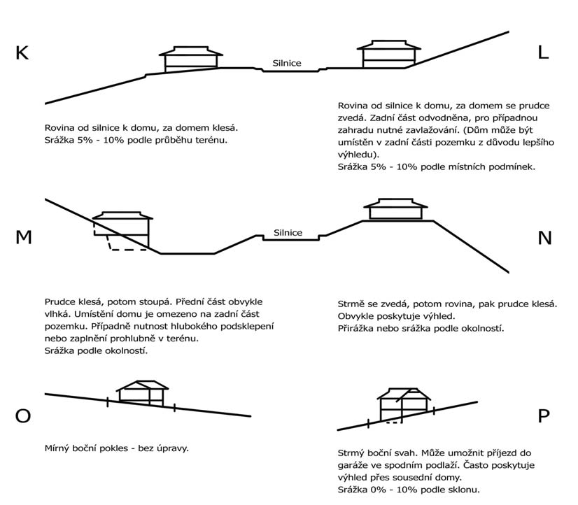 které jsou typické u pozemků pod silnicí. Při složitém průběhu terénu je třeba výhody a nevýhody individuálně posoudit. Návod, jak postupovat při posuzování tohoto faktoru, ukazují obr.