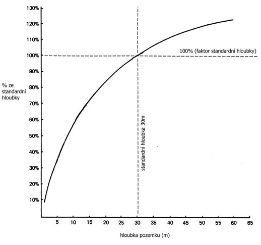 Obr. 3 Grafické porovnání tabulek vyjadřujících závislost ceny na hloubce pozemku Obr. 2 Křivka náležející Somers Cleveland Depth Table se standardní hloubkou 30 m Na obr.