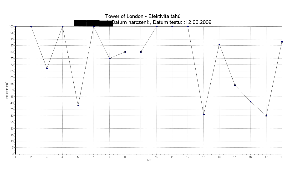 PŘÍLOHA 6 Ukázka grafu kolísání efektivity