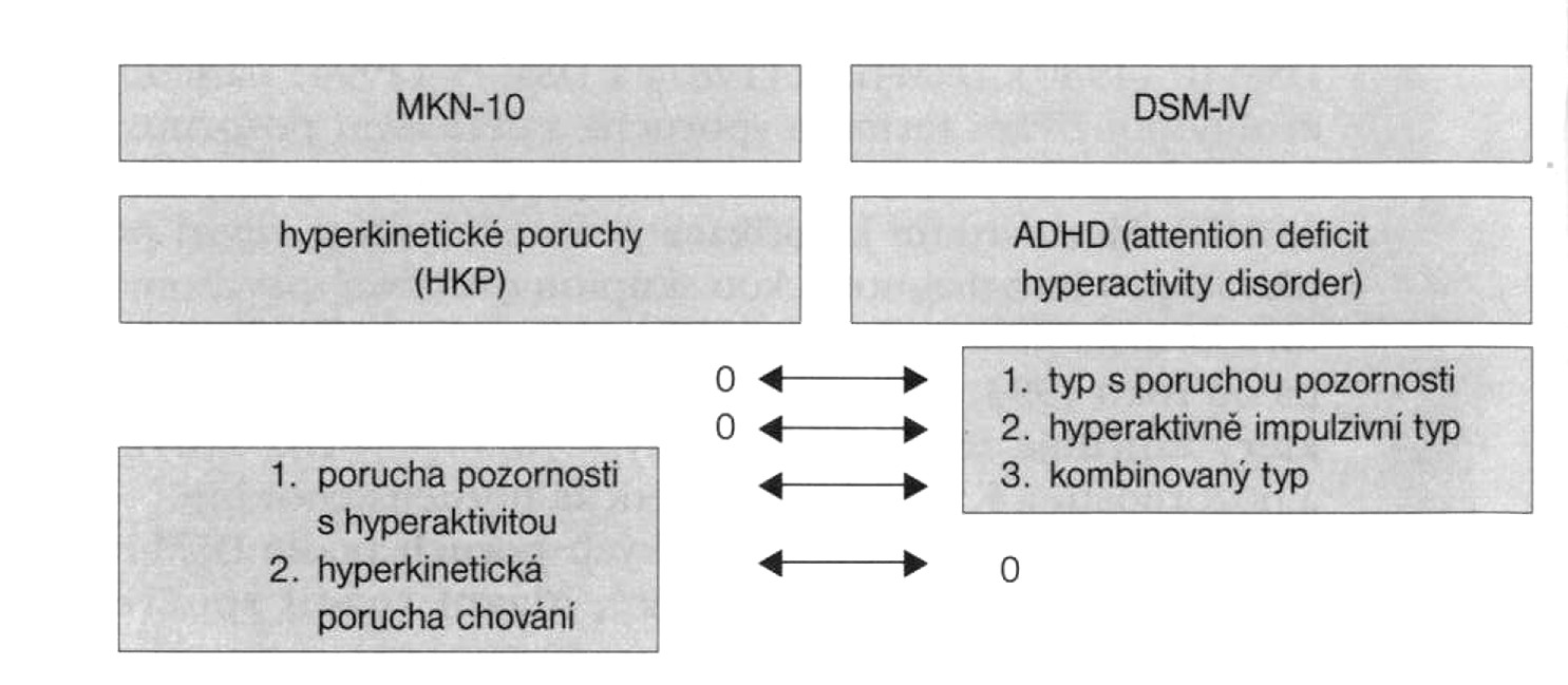 Hlavní rozdíl mezi oběma diagnostickými kategoriemi, hyperkinetická porucha a ADHD, je v jejich šíři. Pro diagnózu hyperkinetická porucha je nutná současná přítomnost všech tří primárních příznaků.