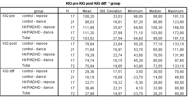 Pouze v této skupině rozdíl nevyšel statisticky významný, 2 p = 0.202, = 0.051. Nutno však poznamenat, ţe tento výsledek je zatíţen malým počtem probandů ve skupině (pouze 2x17 dětí). Graf č.