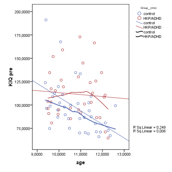 Naše hypotéza 1(a) se tedy nepotvrdila. Mezi dětmi v rámci skupiny HKP/ADHD není vliv pohybové aktivity statisticky významný.