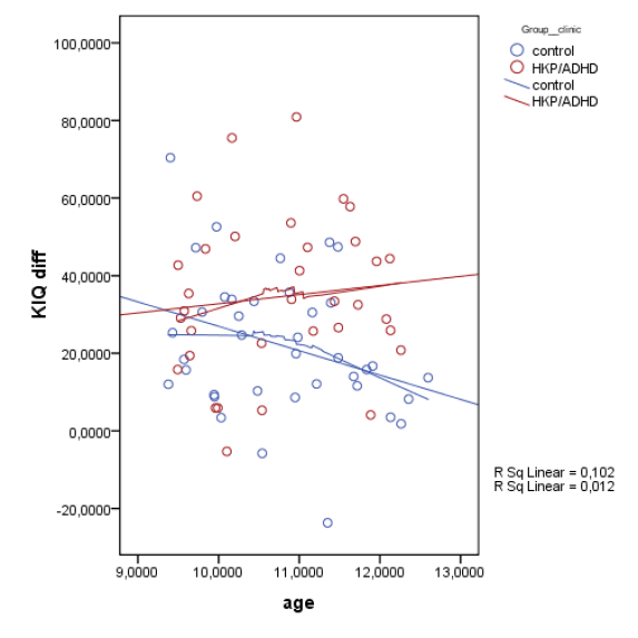 bez HKP/ADHD. U dětí s HKP/ADHD lze zaznamenat, ţe čas nejprve neklesá, přímky se začínají přibliţovat aţ asi po 11. roku věku.