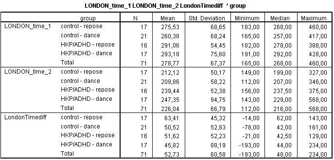 Skupina dance měla průměrné zlepšení 48s, skupina repose průměrné zlepšení 57s. GLM 2 repeated measures, p = 0, 359, = 0, 014. Tabulka č.