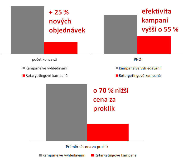 Celkové výsledky od spuštění retargetingové kampaně Jelikož Retargeting v Skliku přinesl klientovi množství nových objednávek při velmi vysoké efektivitě, budeme v blízké době retargetingovou kampaň