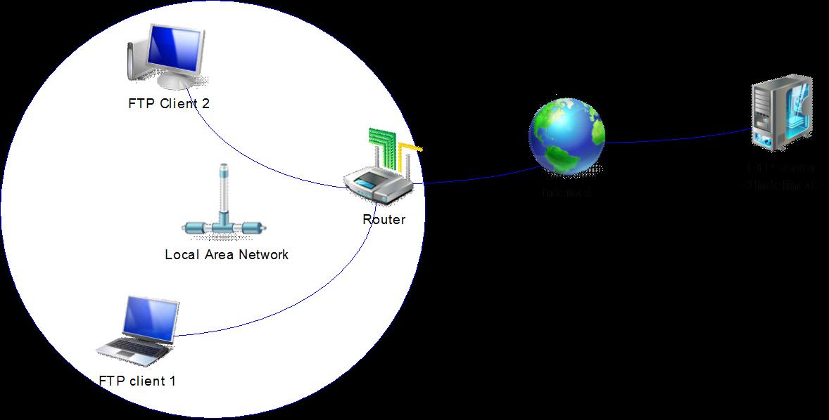 6 Popis síťových technologií používaných ve výuce 6.1 Přenos souborů FTP (File Transfer Protocol) je protokol pro přenos souborů.