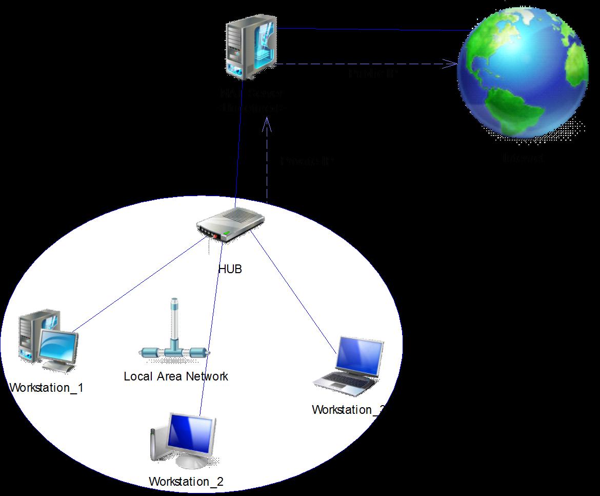 6.3 Překlad síťových adres NAT (Network Adress Translation) neboli překlad adres je technika, která umožňuje připojit k internetu celou počítačovou síť pod jednou IP adresou.