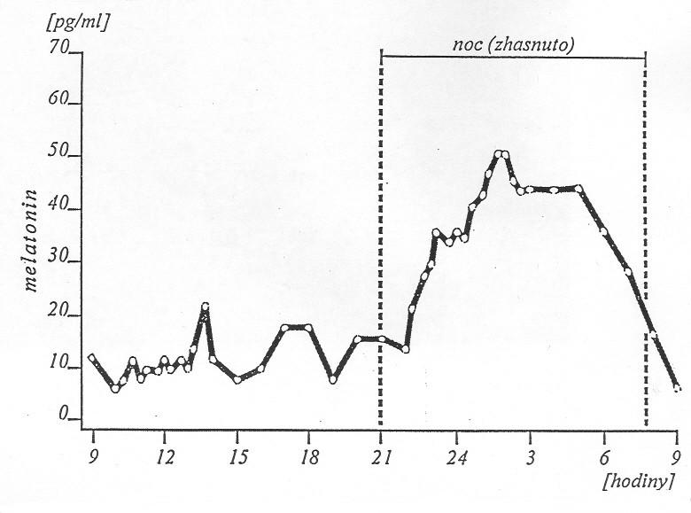MELATONIN, JEHO CYKLUS A ÚČINKY Epifýza nevyrábí melatonin do zásoby.
