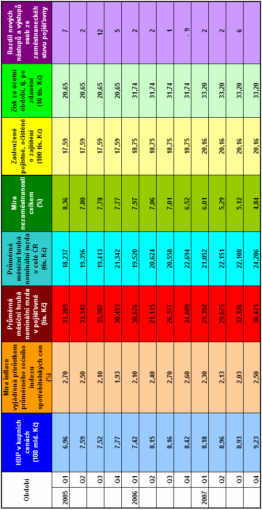 7. SHRNUTÍ Tabulka č.