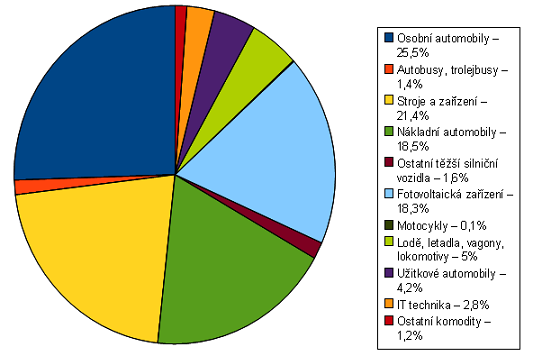 9.1 Leasing a situace na trhu v ČR Situaci na trhu v roce 2010 popisuje níže uvedený graf. Graf 1 - Zaměření leasingu movitých věcí členů ČLFA v roce 2010 podle komodit Zdroj: www.clfa.