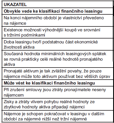 a ekonomické užitky z vlastnictví aktiva a má po vypršení doby trvání leasingové smlouvy možnost využití odkupního práva, ale také jej využít nemusí.