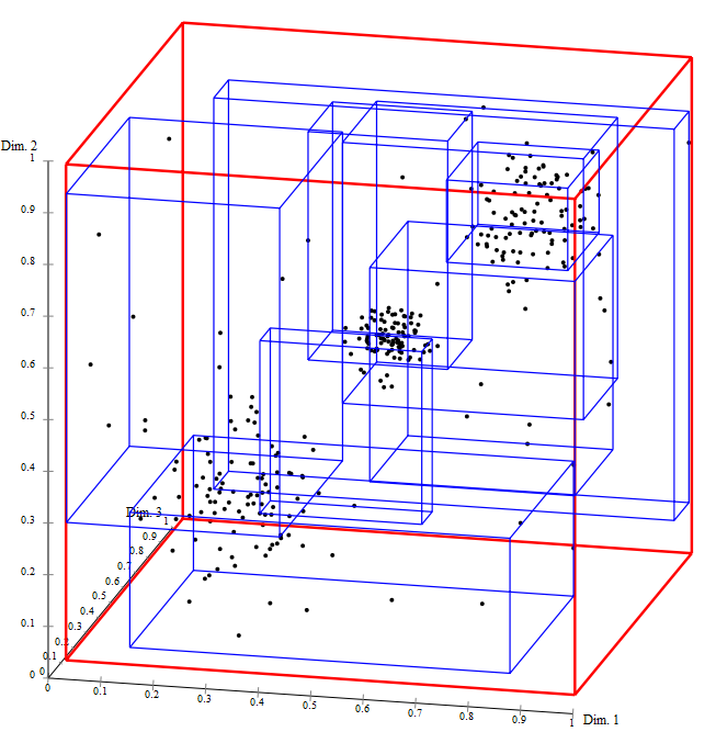 Obrázek 8: R-Tree index Obrázek