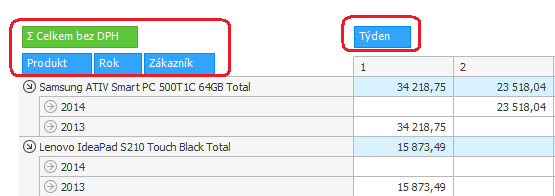 Po přemístění budou v tabulce zobrazeny údaje o prodeji seskupené po jednotlivých Produktech.