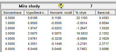 Poté, co program automaticky vybere vyhovující koncentrační vzorky, imatch vypočítá a zobrazí širokou škálu informací o těchto vzorcích, a to jak ve formě číselných údajů, tak ve formě grafické.